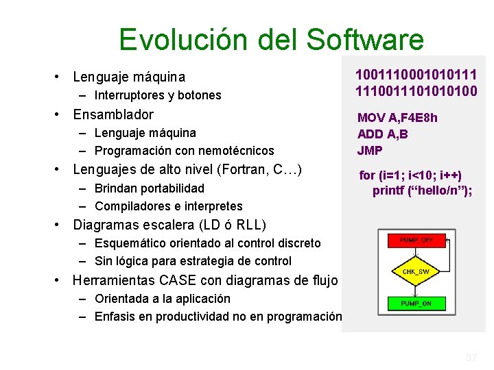 Evolución del Software • Lenguaje máquina – Interruptores y botones • Ensamblador – Lenguaje Evolución del Software • Lenguaje máquina – Interruptores y botones • Ensamblador – Lenguaje
