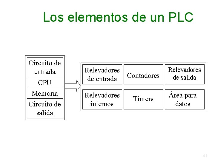 Los elementos de un PLC Circuito de entrada CPU Memoria Circuito de salida Relevadores Los elementos de un PLC Circuito de entrada CPU Memoria Circuito de salida Relevadores