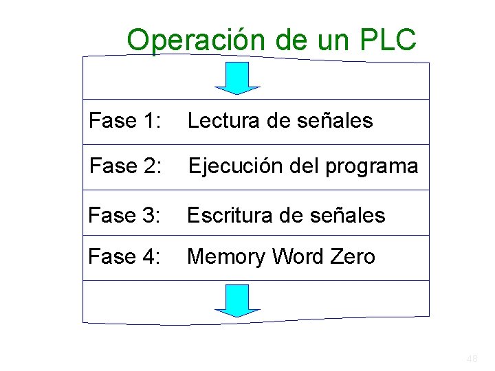 Operación de un PLC Fase 1: Lectura de señales Fase 2: Ejecución del programa Operación de un PLC Fase 1: Lectura de señales Fase 2: Ejecución del programa