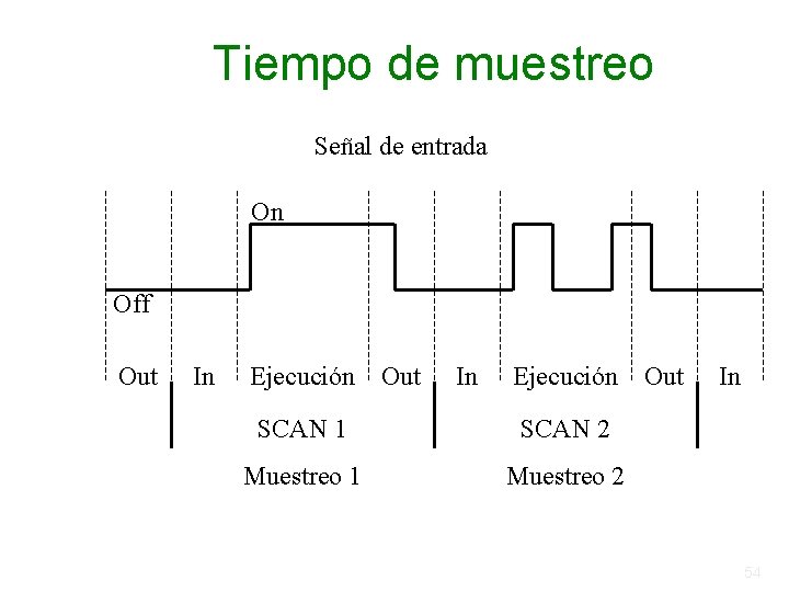 Tiempo de muestreo Señal de entrada On Off Out In Ejecución SCAN 1 SCAN Tiempo de muestreo Señal de entrada On Off Out In Ejecución SCAN 1 SCAN
