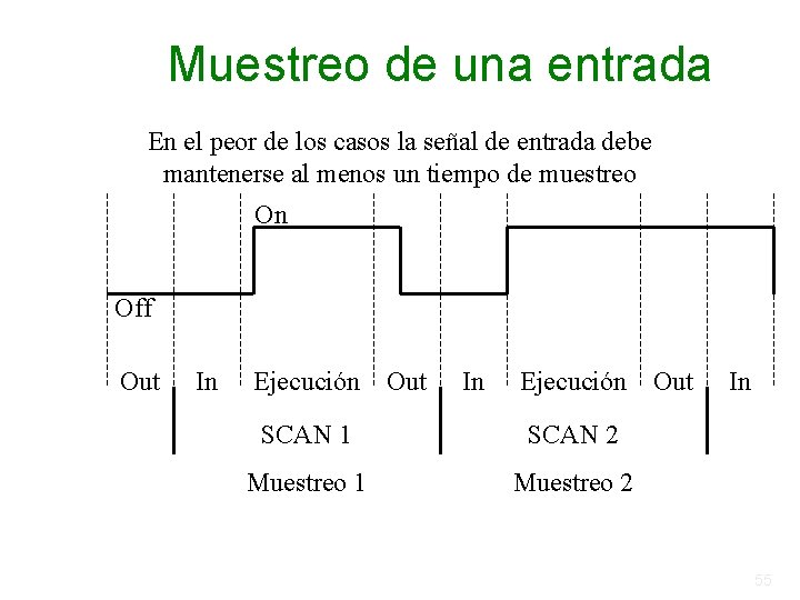 Muestreo de una entrada En el peor de los casos la señal de entrada Muestreo de una entrada En el peor de los casos la señal de entrada