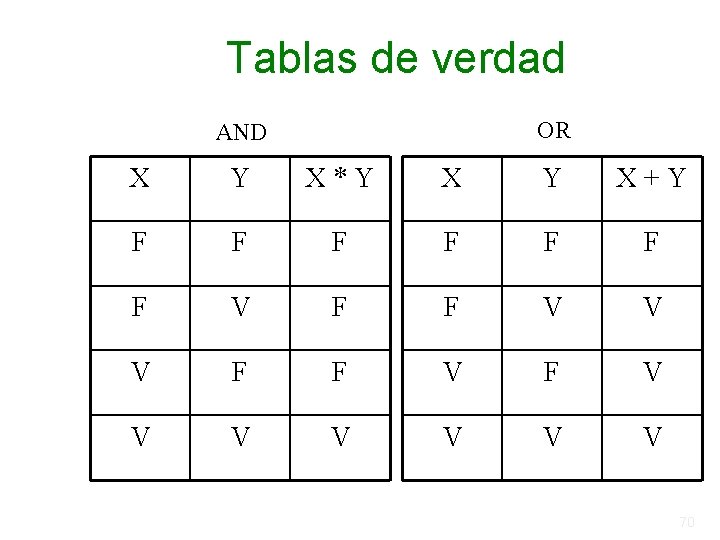 Tablas de verdad OR AND X Y X*Y X Y X+Y F F F Tablas de verdad OR AND X Y X*Y X Y X+Y F F F