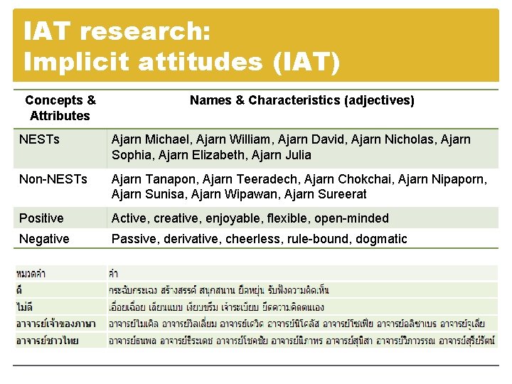 IAT research: Implicit attitudes (IAT) Concepts & Attributes Names & Characteristics (adjectives) NESTs Ajarn