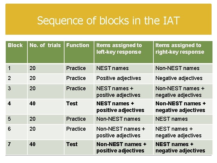 Sequence of blocks in the IAT Block No. of trials Function Items assigned to