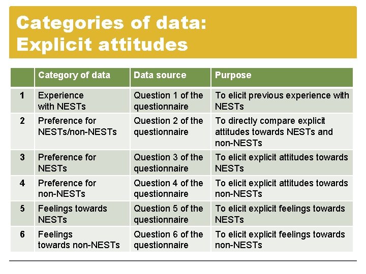 Categories of data: Explicit attitudes Category of data Data source Purpose 1 Experience with