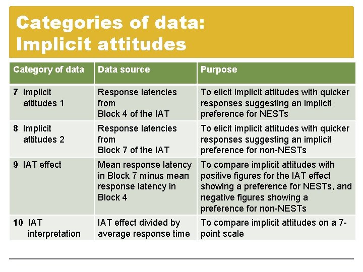 Categories of data: Implicit attitudes Category of data Data source Purpose 7 Implicit attitudes