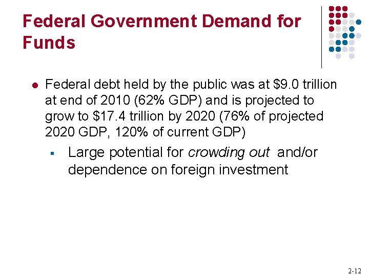 Federal Government Demand for Funds l Federal debt held by the public was at