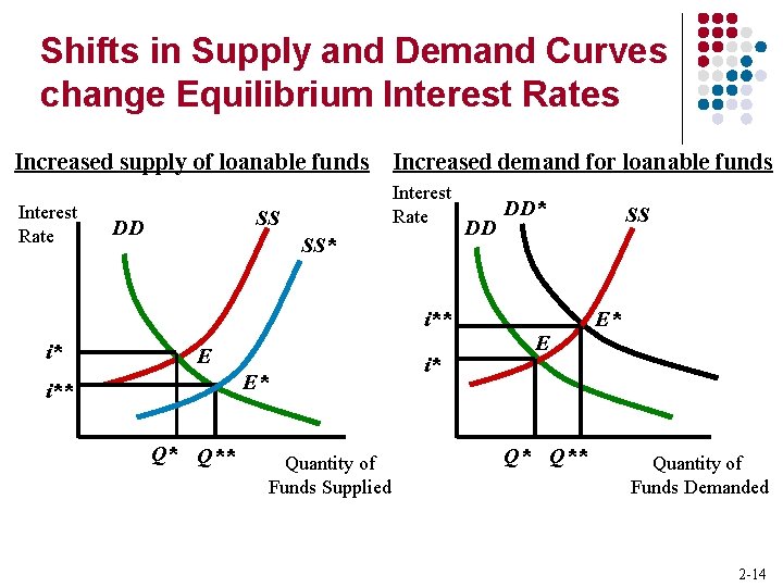 Shifts in Supply and Demand Curves change Equilibrium Interest Rates Increased supply of loanable