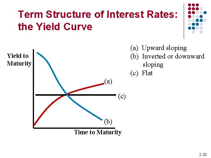 Term Structure of Interest Rates: the Yield Curve (a) Upward sloping (b) Inverted or