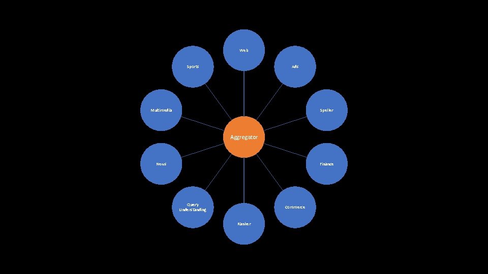 Web Sports Ads Multimedia Speller Aggregator News Finance Query Understanding Commerce Ranker Web Sports Ads Multimedia Speller Aggregator News Finance Query Understanding Commerce Ranker