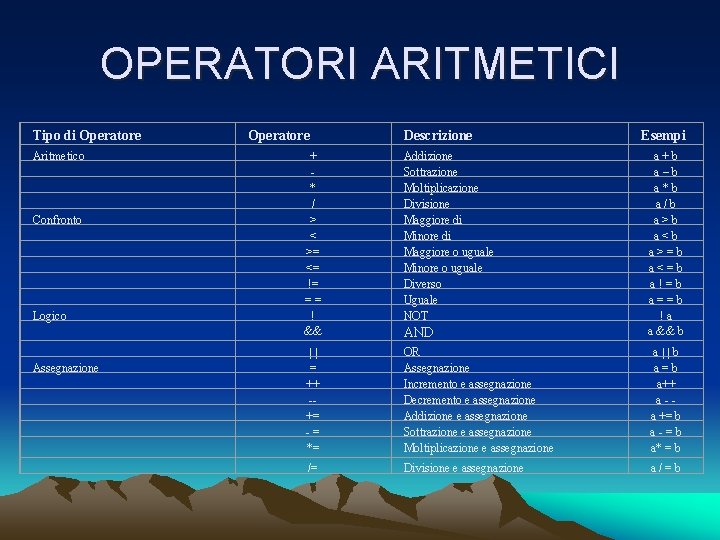 OPERATORI ARITMETICI Tipo di Operatore Aritmetico Operatore Descrizione Esempi Confronto Logico + * /