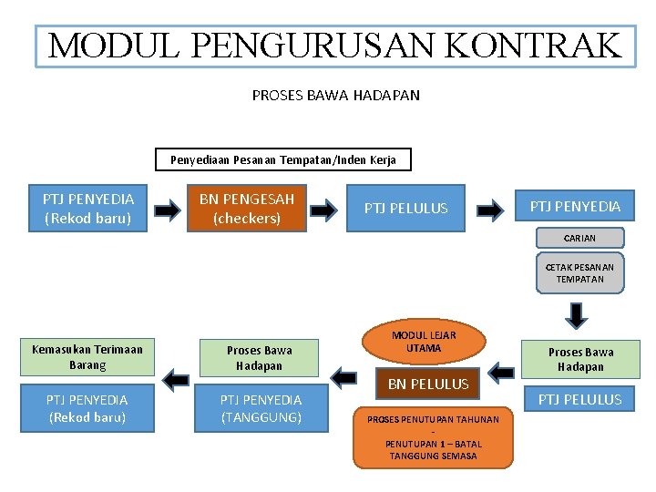 MODUL PENGURUSAN KONTRAK PROSES BAWA HADAPAN Penyediaan Pesanan Tempatan/Inden Kerja PTJ PENYEDIA (Rekod baru)