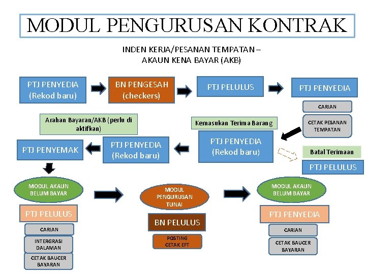 MODUL PENGURUSAN KONTRAK INDEN KERJA/PESANAN TEMPATAN – AKAUN KENA BAYAR (AKB) PTJ PENYEDIA (Rekod