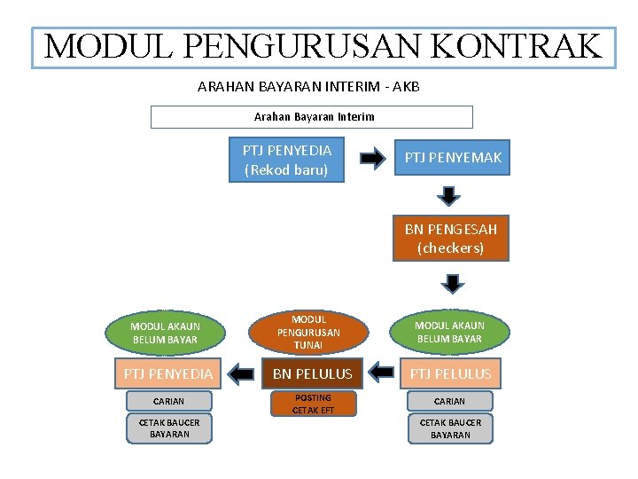 MODUL PENGURUSAN KONTRAK ARAHAN BAYARAN INTERIM - AKB Arahan Bayaran Interim PTJ PENYEDIA (Rekod