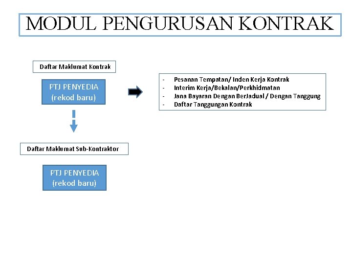 MODUL PENGURUSAN KONTRAK Daftar Maklumat Kontrak PTJ PENYEDIA (rekod baru) Daftar Maklumat Sub-Kontraktor PTJ
