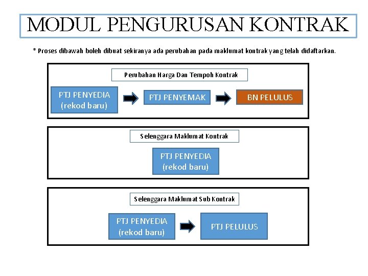 MODUL PENGURUSAN KONTRAK * Proses dibawah boleh dibuat sekiranya ada perubahan pada maklumat kontrak