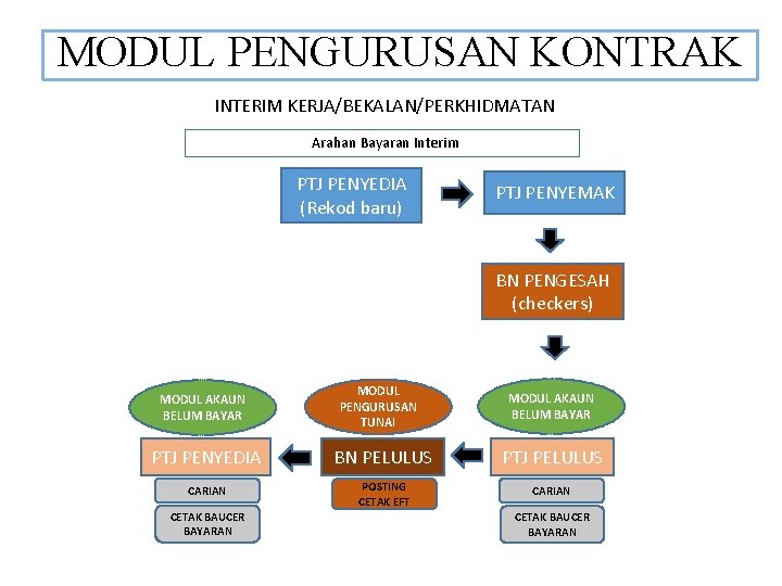 MODUL PENGURUSAN KONTRAK INTERIM KERJA/BEKALAN/PERKHIDMATAN Arahan Bayaran Interim PTJ PENYEDIA (Rekod baru) PTJ PENYEMAK