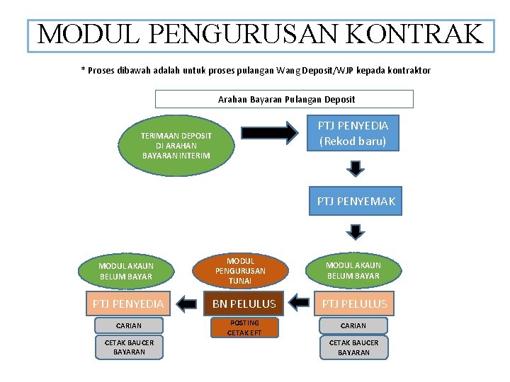 MODUL PENGURUSAN KONTRAK * Proses dibawah adalah untuk proses pulangan Wang Deposit/WJP kepada kontraktor