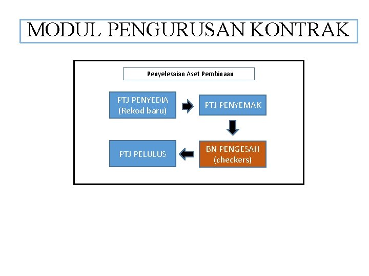 MODUL PENGURUSAN KONTRAK Penyelesaian Aset Pembinaan PTJ PENYEDIA (Rekod baru) PTJ PENYEMAK PTJ PELULUS