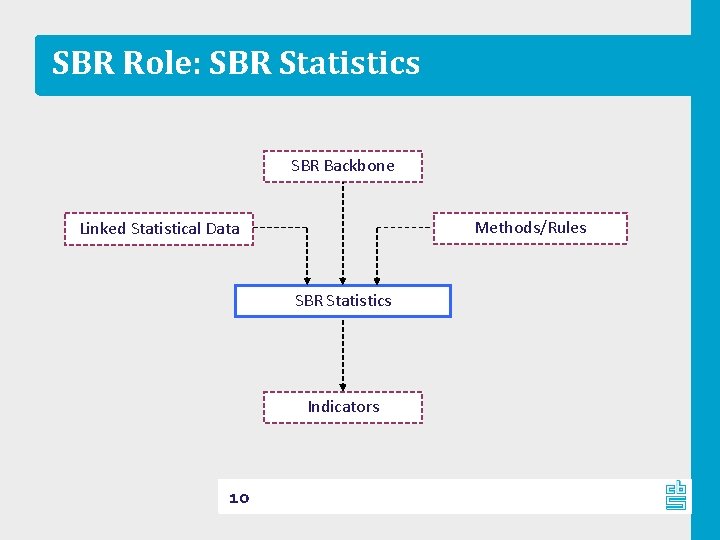 SBR Role: SBR Statistics SBR Backbone Methods/Rules Linked Statistical Data SBR Statistics Indicators 10