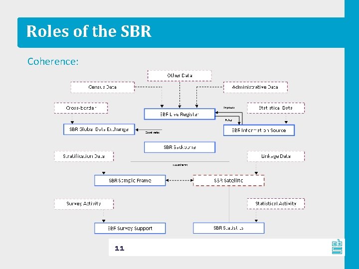Roles of the SBR Coherence: 11 