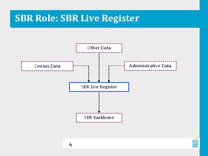 SBR Role: SBR Live Register Other Data Administrative Data Census Data SBR Live Register