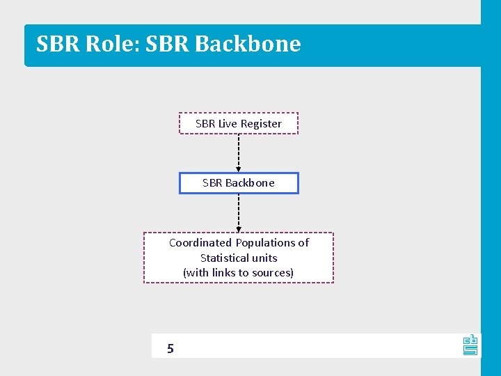 SBR Role: SBR Backbone SBR Live Register SBR Backbone Coordinated Populations of Statistical units