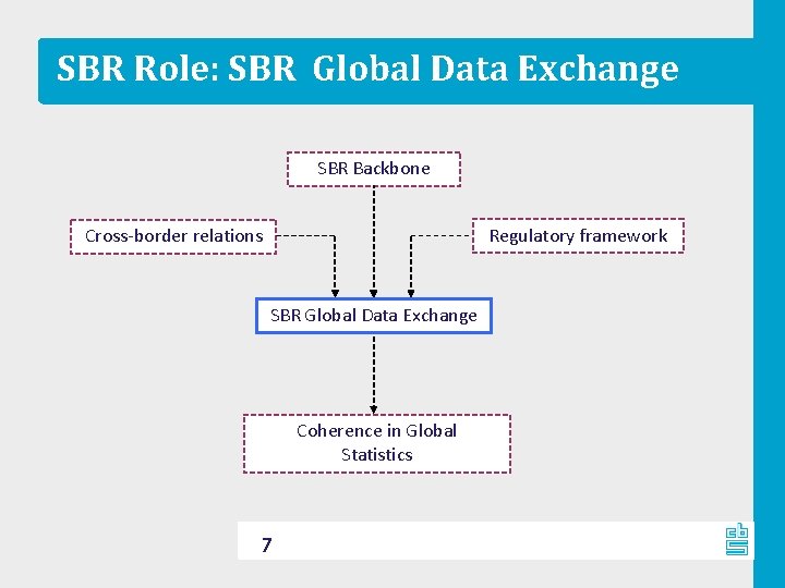 SBR Role: SBR Global Data Exchange SBR Backbone Regulatory framework Cross-border relations SBR Global