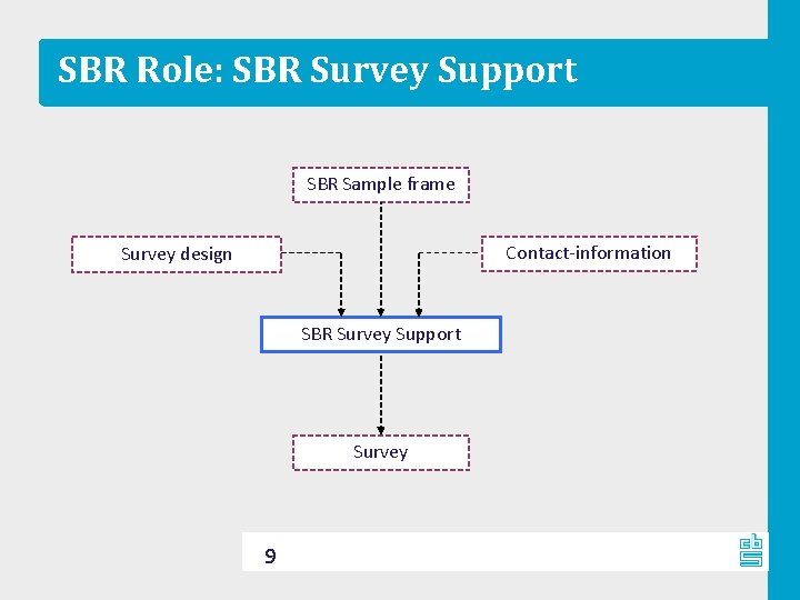SBR Role: SBR Survey Support SBR Sample frame Contact-information Survey design SBR Survey Support