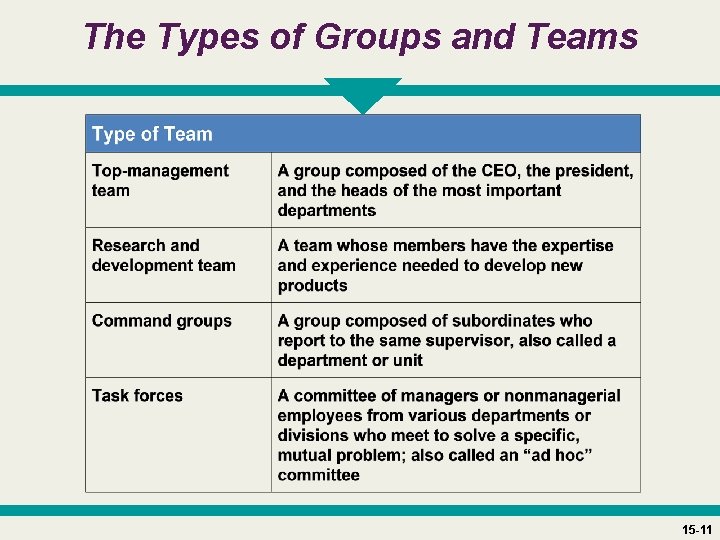 The Types of Groups and Teams 15 -11 