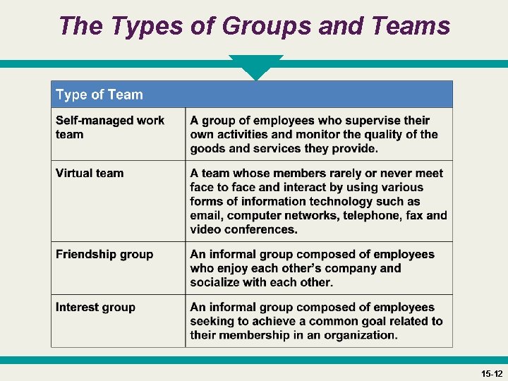 The Types of Groups and Teams 15 -12 