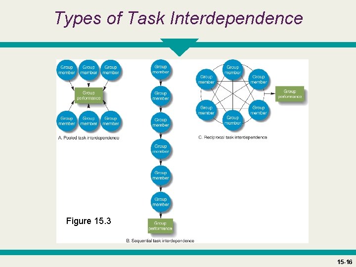 Types of Task Interdependence Figure 15. 3 15 -16 