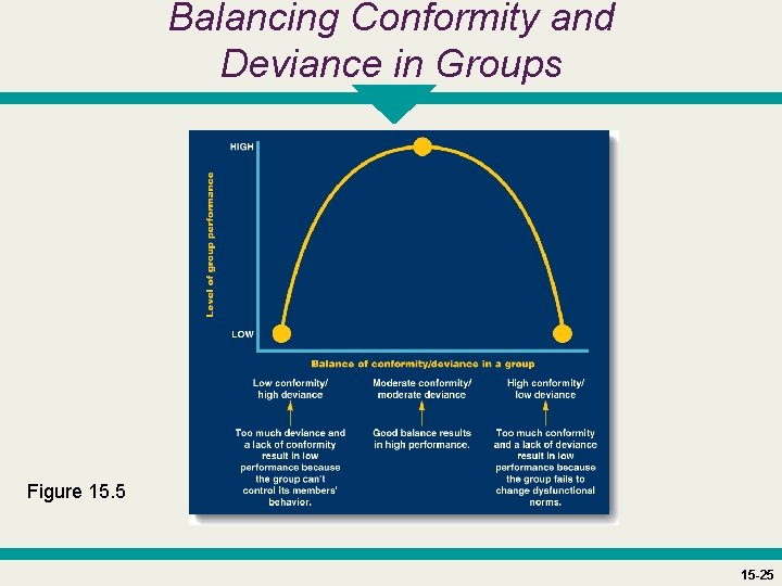 Balancing Conformity and Deviance in Groups Figure 15. 5 15 -25 