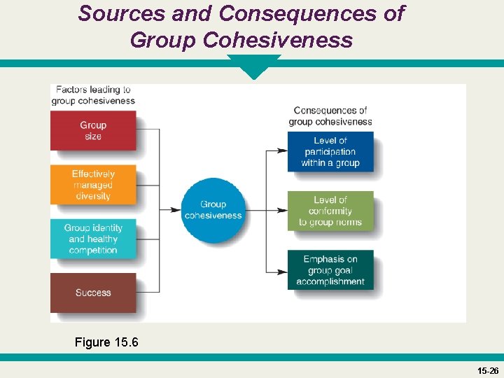 Sources and Consequences of Group Cohesiveness Figure 15. 6 15 -26 