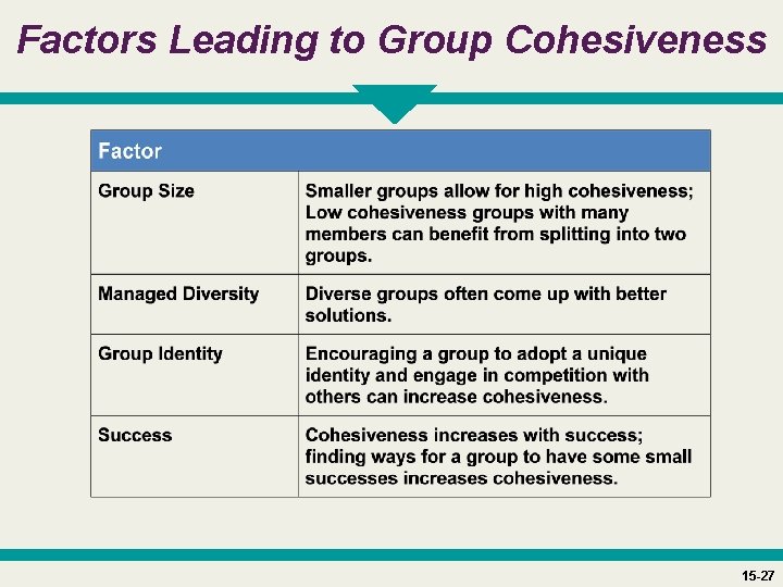 Factors Leading to Group Cohesiveness 15 -27 