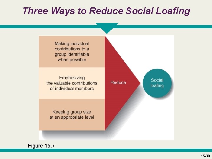Three Ways to Reduce Social Loafing Figure 15. 7 15 -30 