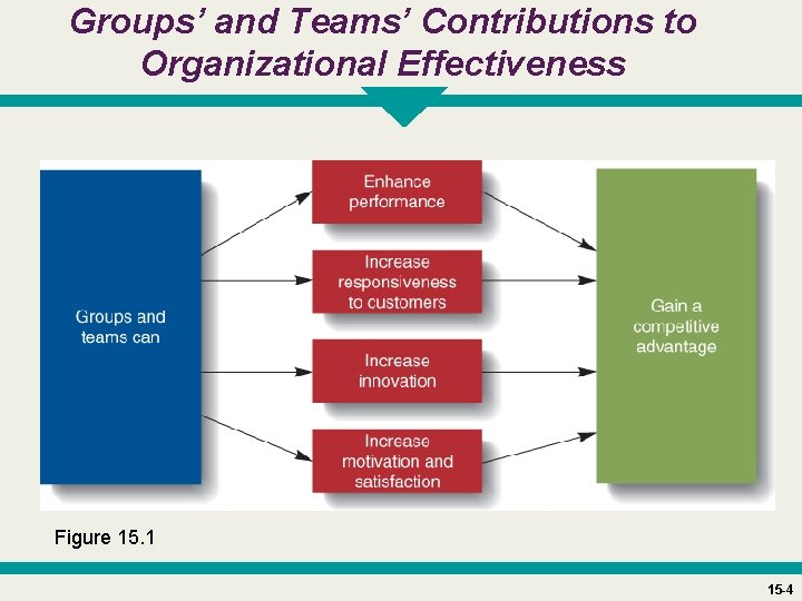 Groups’ and Teams’ Contributions to Organizational Effectiveness Figure 15. 1 15 -4 