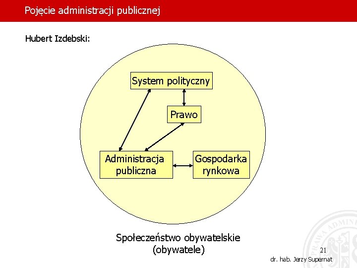 Pojęcie administracji publicznej Hubert Izdebski: System polityczny Prawo Administracja publiczna Gospodarka rynkowa Społeczeństwo obywatelskie