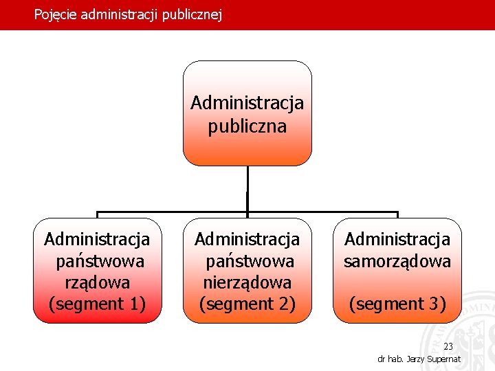 Pojęcie administracji publicznej Administracja publiczna Administracja państwowa rządowa (segment 1) Administracja państwowa nierządowa (segment