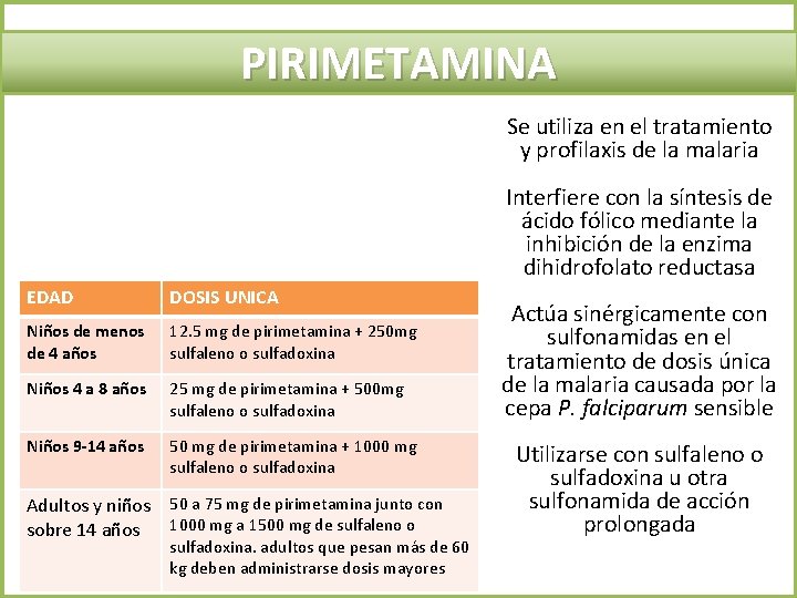 PIRIMETAMINA Se utiliza en el tratamiento y profilaxis de la malaria Interfiere con la
