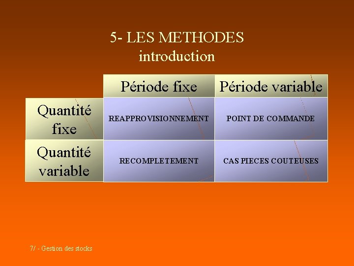 5 - LES METHODES introduction Quantité fixe Quantité variable 7/ - Gestion des stocks 5 - LES METHODES introduction Quantité fixe Quantité variable 7/ - Gestion des stocks