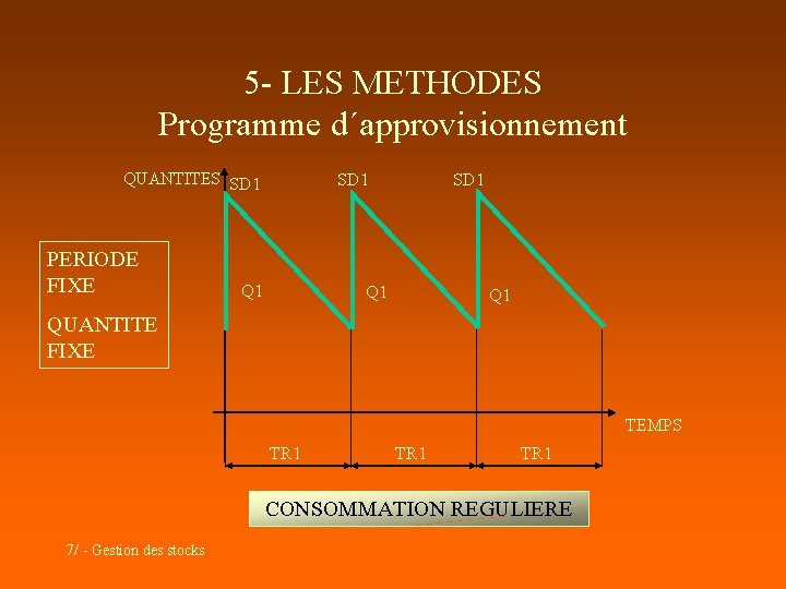 5 - LES METHODES Programme d´approvisionnement QUANTITES SD 1 PERIODE FIXE SD 1 Q 5 - LES METHODES Programme d´approvisionnement QUANTITES SD 1 PERIODE FIXE SD 1 Q