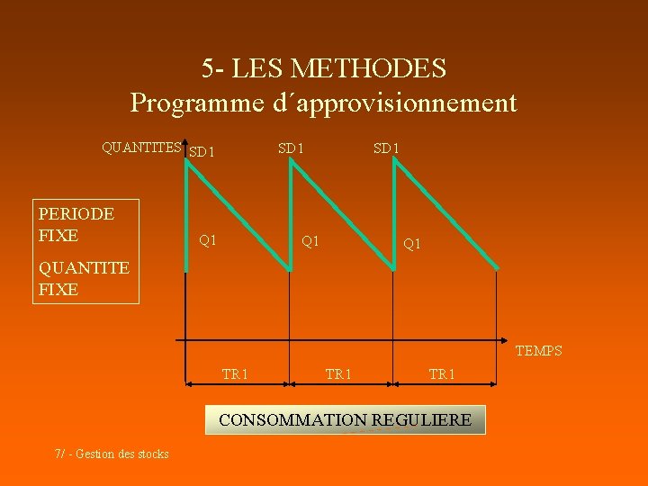 5 - LES METHODES Programme d´approvisionnement QUANTITES SD 1 PERIODE FIXE SD 1 Q