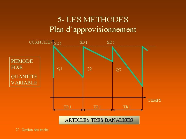 5 - LES METHODES Plan d´approvisionnement QUANTITES SD 1 PERIODE FIXE SD 1 Q