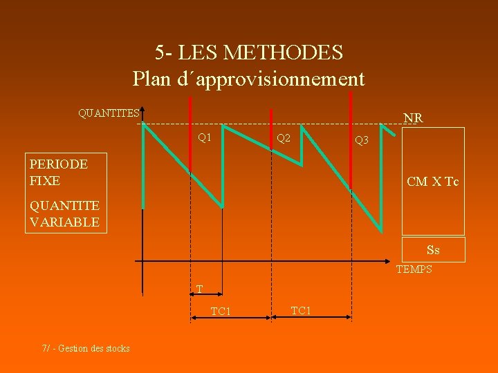 5 - LES METHODES Plan d´approvisionnement QUANTITES NR Q 1 Q 2 Q 3