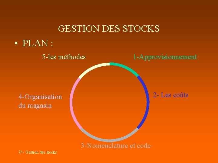 GESTION DES STOCKS • PLAN : 5 -les méthodes 1 -Approvisionnement 2 - Les GESTION DES STOCKS • PLAN : 5 -les méthodes 1 -Approvisionnement 2 - Les