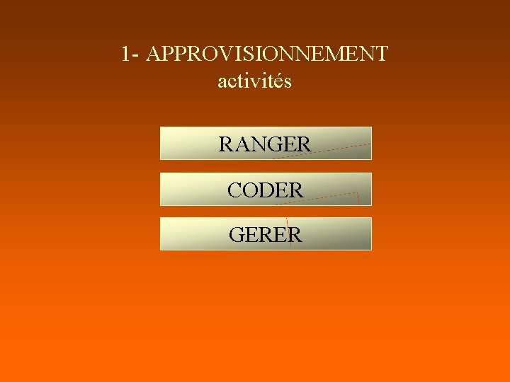 1 - APPROVISIONNEMENT activités RANGER CODER GERER 1 - APPROVISIONNEMENT activités RANGER CODER GERER