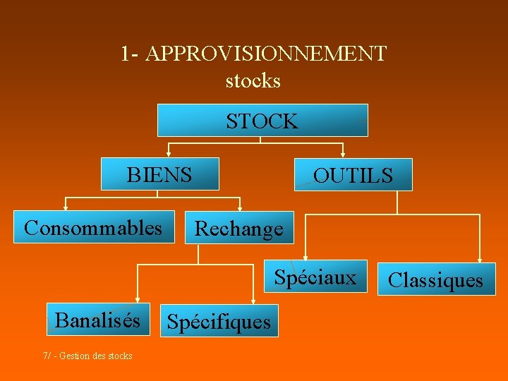 1 - APPROVISIONNEMENT stocks STOCK BIENS Consommables OUTILS Rechange Spéciaux Banalisés 7/ - Gestion 1 - APPROVISIONNEMENT stocks STOCK BIENS Consommables OUTILS Rechange Spéciaux Banalisés 7/ - Gestion