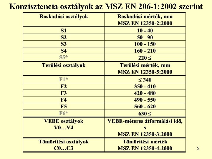 Konzisztencia osztályok az MSZ EN 206 -1: 2002 szerint 2 