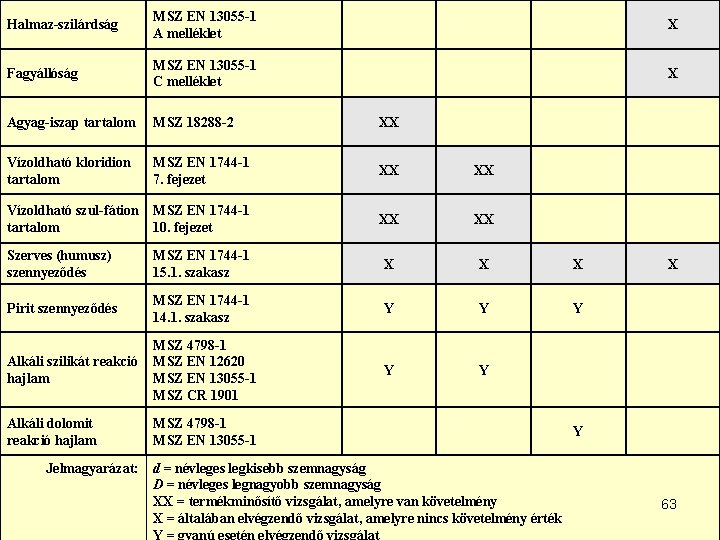 Halmaz-szilárdság MSZ EN 13055 -1 A melléklet X Fagyállóság MSZ EN 13055 -1 C